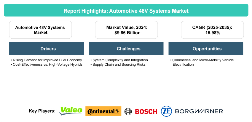 Automotive 48V Systems Market